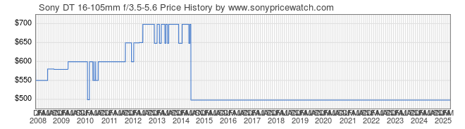 Price History Graph for Sony DT 16-105mm f/3.5-5.6 (A-Mount, SAL16105)