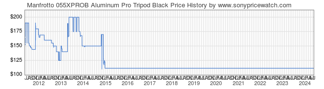 Price History Graph for Manfrotto 055XPROB Aluminum Pro Tripod Black
