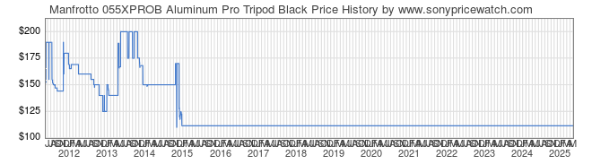 Price History Graph for Manfrotto 055XPROB Aluminum Pro Tripod Black