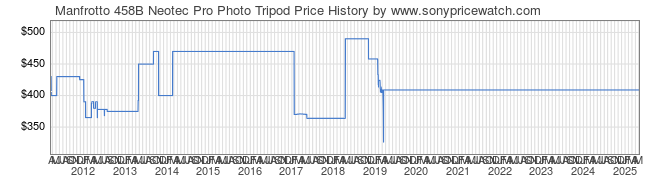 Price History Graph for Manfrotto 458B Neotec Pro Photo Tripod