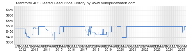 Price History Graph for Manfrotto 405 Geared Head