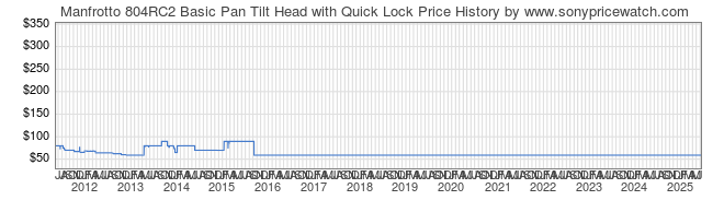 Price History Graph for Manfrotto 804RC2 Basic Pan Tilt Head with Quick Lock