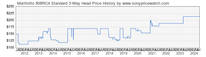 Price History Graph for Manfrotto 808RC4 Standard 3-Way Head