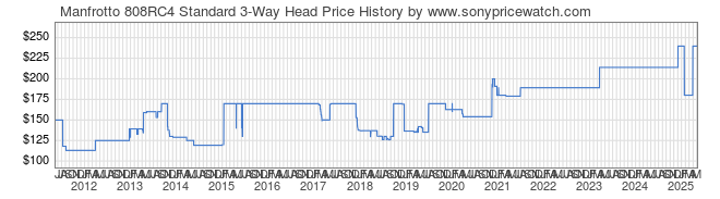 Price History Graph for Manfrotto 808RC4 Standard 3-Way Head