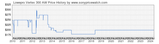 Price History Graph for Lowepro Vertex 300 AW