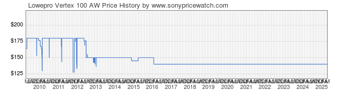 Price History Graph for Lowepro Vertex 100 AW