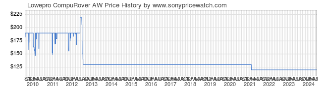 Price History Graph for Lowepro CompuRover AW