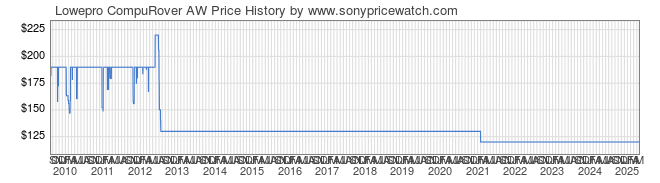 Price History Graph for Lowepro CompuRover AW