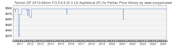 Price History Graph for Tamron SP AF10-24mm F/3.5-4.5 DI II LD Aspherical (IF) for Pentax