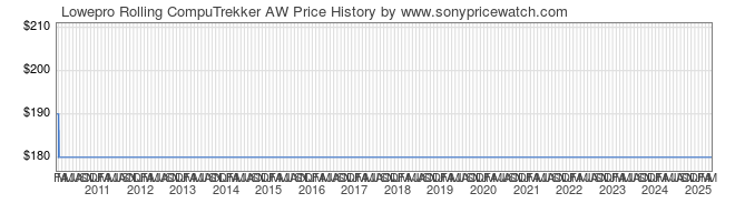 Price History Graph for Lowepro Rolling CompuTrekker AW