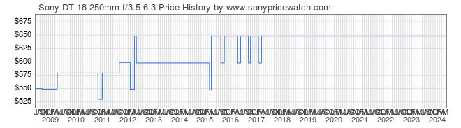 Price History Graph for Sony DT 18-250mm f/3.5-6.3 (A-Mount, SAL18250)