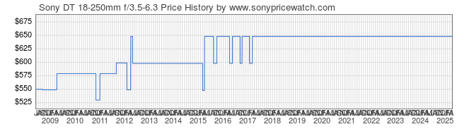 Price History Graph for Sony DT 18-250mm f/3.5-6.3 (A-Mount, SAL18250)