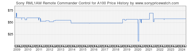 Price History Graph for Sony RML1AM Remote Commander Control for A100 (RML1AM)