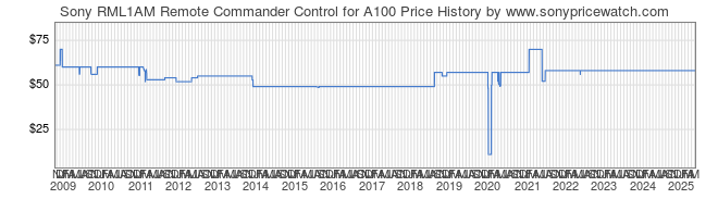 Price History Graph for Sony RML1AM Remote Commander Control for A100 (RML1AM)