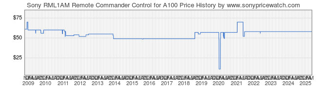 Price History Graph for Sony RML1AM Remote Commander Control for A100 (RML1AM)