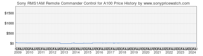 Price History Graph for Sony RMS1AM Remote Commander Control for A100 (RMS1AM)