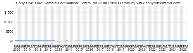 Price History Graph for Sony RMS1AM Remote Commander Control for A100 (RMS1AM)