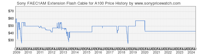 Price History Graph for Sony FAEC1AM Extension Flash Cable for A100 (FAEC1AM)
