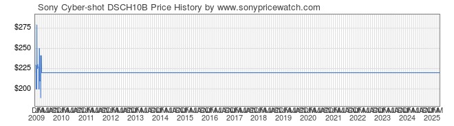 Price History Graph for Sony Cyber-shot DSCH10B (DSCH10B)