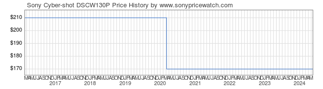 Price History Graph for Sony Cyber-shot DSCW130P (DSCW130P)