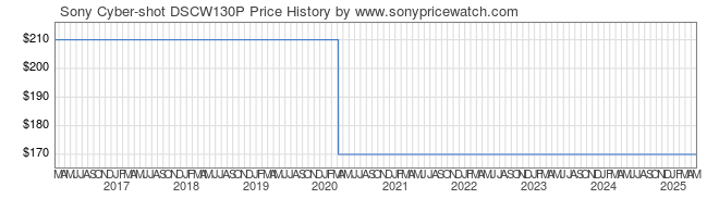 Price History Graph for Sony Cyber-shot DSCW130P (DSCW130P)