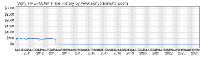 Price History Graph for Sony HVL-F58AM ()