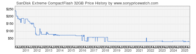 Price History Graph for SanDisk Extreme CompactFlash 32GB