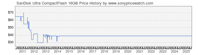 Price History Graph for SanDisk Ultra CompactFlash 16GB