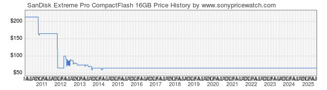 Price History Graph for SanDisk Extreme Pro CompactFlash 16GB