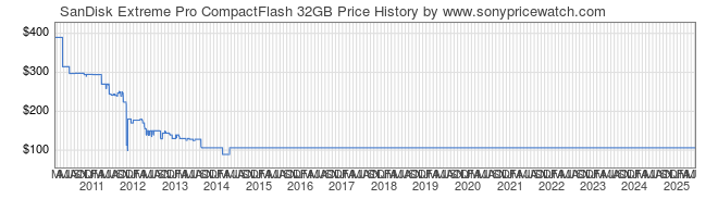 Price History Graph for SanDisk Extreme Pro CompactFlash 32GB