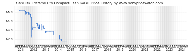 Price History Graph for SanDisk Extreme Pro CompactFlash 64GB
