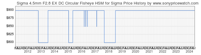 Price History Graph for Sigma 4.5mm F2.8 EX DC Circular Fisheye HSM for Sigma