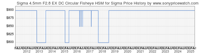 Price History Graph for Sigma 4.5mm F2.8 EX DC Circular Fisheye HSM for Sigma