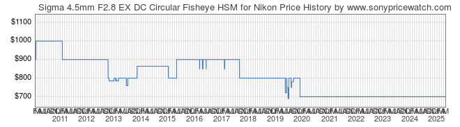 Price History Graph for Sigma 4.5mm F2.8 EX DC Circular Fisheye HSM for Nikon