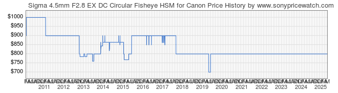 Price History Graph for Sigma 4.5mm F2.8 EX DC Circular Fisheye HSM for Canon