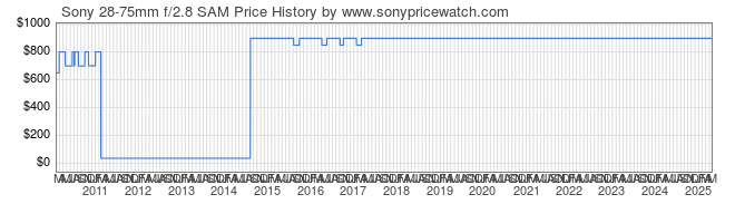 Price History Graph for Sony 28-75mm f/2.8 SAM (A-Mount, SAL2875)