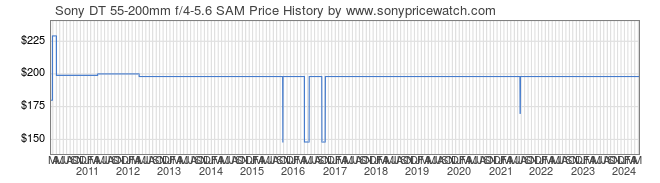 Price History Graph for Sony DT 55-200mm f/4-5.6 SAM (A-Mount, SAL552002)