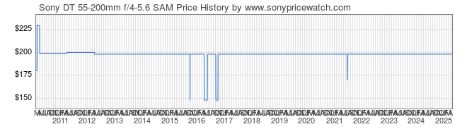 Price History Graph for Sony DT 55-200mm f/4-5.6 SAM (A-Mount, SAL552002)