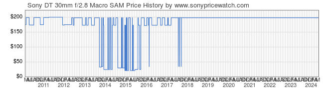 Price History Graph for Sony DT 30mm f/2.8 Macro SAM (A-Mount, SAL30M28)
