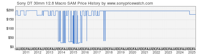 Price History Graph for Sony DT 30mm f/2.8 Macro SAM (A-Mount, SAL30M28)