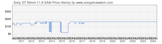 Price History Graph for Sony DT 50mm f/1.8 SAM (A-Mount, SAL50F18)