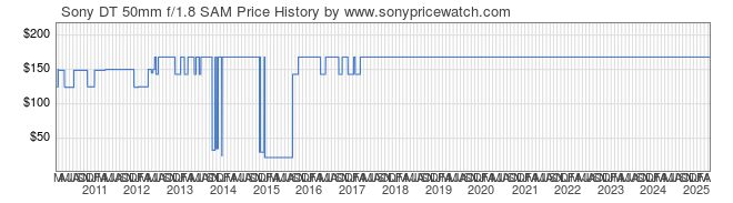 Price History Graph for Sony DT 50mm f/1.8 SAM (A-Mount, SAL50F18)