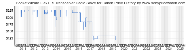 Price History Graph for PocketWizard FlexTT5 Transceiver Radio Slave for Canon