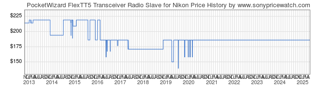 Price History Graph for PocketWizard FlexTT5 Transceiver Radio Slave for Nikon