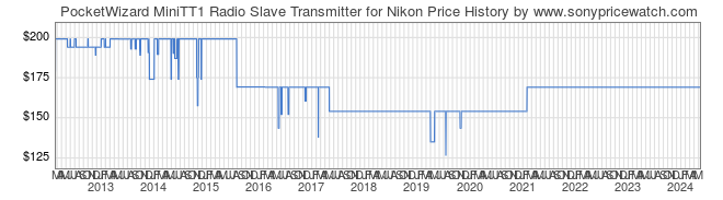 Price History Graph for PocketWizard MiniTT1 Radio Slave Transmitter for Nikon