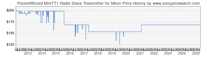 Price History Graph for PocketWizard MiniTT1 Radio Slave Transmitter for Nikon