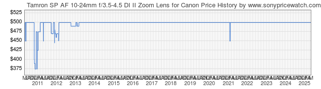 Price History Graph for Tamron SP AF 10-24mm f/3.5-4.5 DI II Zoom Lens for Canon