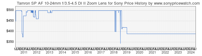 Price History Graph for Tamron SP AF 10-24mm f/3.5-4.5 DI II Zoom Lens for Sony