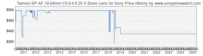 Price History Graph for Tamron SP AF 10-24mm f/3.5-4.5 DI II Zoom Lens for Sony