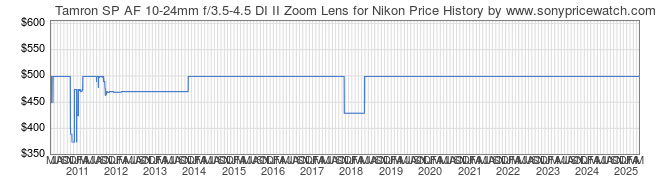 Price History Graph for Tamron SP AF 10-24mm f/3.5-4.5 DI II Zoom Lens for Nikon